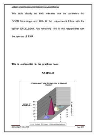 A STUDY ONCUSTOMERSATISFACTION TOWARDS SAMSUNG
BRINDAVAN COLLEGE Page 133
This table clearly the 69% indicates that the customers find
GOOD technology and 20% 0f the respondents follow with the
opinion EXCELLENT. And remaining 11% of the respondents with
the opinion of FAIR.
This is represented in the graphical form.
GRAPH-11
F
a
i
r
G
o
o
d
E
x
c
e
l…
N
o
t
u
p…
0
10
20
30
40
50
60
9
55
16
0
NUMBER OF
RESPONDENTS
OPINION ABOUT NEW TECHNOLOGY IN SAMSUNG
PRODUCT
Fair Good Excellent Not upto expected level
 