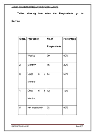 A STUDY ONCUSTOMERSATISFACTION TOWARDS SAMSUNG
BRINDAVAN COLLEGE Page 135
Tables showing how often the Respondents go for
Service:
Sl.No. Frequency No.of
Respondents
Percentage
1 Weekly 00 00%
2 Monthly 16 20%
3 Once in 3
Months
44 55%
4 Once in 6
Months
12 16%
5 Not frequently 08 09%
 