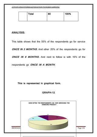 A STUDY ONCUSTOMERSATISFACTION TOWARDS SAMSUNG
BRINDAVAN COLLEGE Page 136
Total 80 100%
ANALYSIS:
This table shows that the 55% of the respondents go for service
ONCE IN 3 MONTHS. And other 20% of the respondents go for
ONCE IN 6 MONTHS. And next to follow is with 16% of the
respondents go ONCE IN A MONTH.
This is represented in graphical form.
GRAPH-12
0%
20%
55%
16%
9%
HOW OFTEN THE RESPONDENTS GO FOR SERVICING THE
SAMSUNG PRODUCT
 