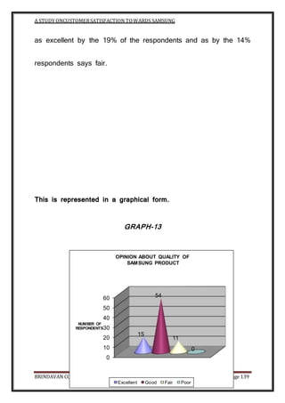 A STUDY ONCUSTOMERSATISFACTION TOWARDS SAMSUNG
BRINDAVAN COLLEGE Page 139
as excellent by the 19% of the respondents and as by the 14%
respondents says fair.
This is represented in a graphical form.
GRAPH-13
0
10
20
30
40
50
60
15
54
11
0
NUMBER OF
RESPONDENTS
OPINION ABOUT QUALITY OF
SAMSUNG PRODUCT
Excellent Good Fair Poor
 