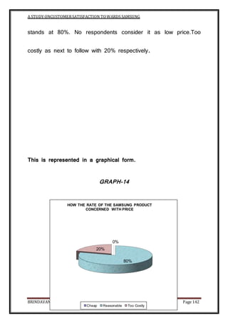 A STUDY ONCUSTOMERSATISFACTION TOWARDS SAMSUNG
BRINDAVAN COLLEGE Page 142
stands at 80%. No respondents consider it as low price.Too
costly as next to follow with 20% respectively.
This is represented in a graphical form.
GRAPH-14
0%
80%
20%
HOW THE RATE OF THE SAMSUNG PRODUCT
CONCERNED WITH PRICE
Cheap Reasonable Too Costly
 