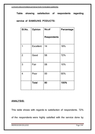 A STUDY ONCUSTOMERSATISFACTION TOWARDS SAMSUNG
BRINDAVAN COLLEGE Page 144
Table showing satisfaction of respondents regarding
service of SAMSUNG PODUCTS:
Sl.No. Opinion No.of
Respondents
Percentage
1 Excellent 14 18%
2 Good 58 72%
3 Fair 08 10%
4 Poor 00 00%
Total 80 100%
ANALYSIS:
This table shows with regards to satisfaction of respondents. 72%
of the respondents were highly satisfied with the service done by
 