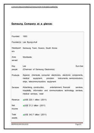 A STUDY ONCUSTOMERSATISFACTION TOWARDS SAMSUNG
BRINDAVAN COLLEGE Page 63
Samsung Company at a glance:
Founded 1993
Founder(s) Lee Byung-chull
Headquart
ers
Samsung Town, Suwon, South Korea
Area
served
Worldwide
Key
people
Lee Kun-hee
(Chairman of Samsung Electronics)
Products Apparel, chemicals, consumer electronics, electronic components,
medical equipment, precision instruments, semiconductors,
ships, telecommunications equipment
Services Advertising, construction, entertainment, financial services,
hospitality, information and communications technology services,
medical services, retail
Revenue US$ 220.1 billion (2011)
Net
income
US$ 21.2 billion (2011)
Total
assets
US$ 343.7 billion (2011)
 