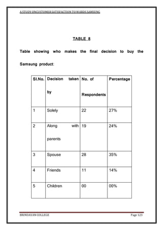 A STUDY ONCUSTOMERSATISFACTION TOWARDS SAMSUNG
BRINDAVAN COLLEGE Page 123
TABLE 8
Table showing who makes the final decisi...