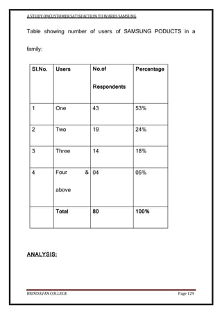 A STUDY ONCUSTOMERSATISFACTION TOWARDS SAMSUNG
BRINDAVAN COLLEGE Page 129
Table showing number of users of SAMSUNG PODUCTS...