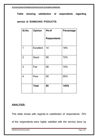 A STUDY ONCUSTOMERSATISFACTION TOWARDS SAMSUNG
BRINDAVAN COLLEGE Page 144
Table showing satisfaction of respondents regard...