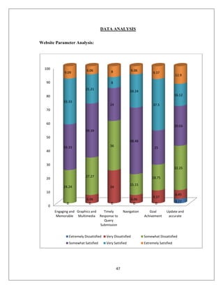 47
DATA ANALYSIS
Website Parameter Analysis:
0
10
20
30
40
50
60
70
80
90
100
Engaging and
Memorable
Graphics and
Multimedia
Timely
Response to
Query
Submission
Navigation Goal
Achivement
Update and
accurate
0 0 0 0 0
3.22
0
6.06
24
6.06
9.37
6.45
24.24
27.27
36
15.15
18.75
32.25
33.33
39.39
24
48.48
25
29.03
33.33
21.21
8
24.24
37.5
16.12
9.09
6.06 8 6.06
9.37
12.9
Extremely Dissatisfied Very Dissatisfied Somewhat Dissatisfied
Somewhat Satisfied Very Satisfied Extremely Satisfied
 