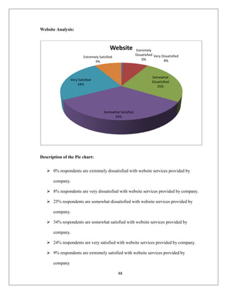 48
Website Analysis:
Description of the Pie chart:
 0% respondents are extremely dissatisfied with website services provided by
company.
 8% respondents are very dissatisfied with website services provided by company.
 25% respondents are somewhat dissatisfied with website services provided by
company.
 34% respondents are somewhat satisfied with website services provided by
company.
 24% respondents are very satisfied with website services provided by company.
 9% respondents are extremely satisfied with website services provided by
company
Extremely
Dissatisfied
0%
Very Dissatisfied
8%
Somewhat
Dissatisfied
25%
Somewhat Satisfied
34%
Very Satisfied
24%
Extremely Satisfied
9%
Website
 