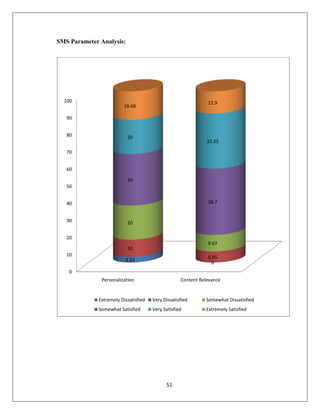 51
SMS Parameter Analysis:
0
10
20
30
40
50
60
70
80
90
100
Personalization Content Relevance
3.33
0
10
6.45
20
9.67
30
38.7
20
32.25
16.66
12.9
Extremely Dissatisfied Very Dissatisfied Somewhat Dissatisfied
Somewhat Satisfied Very Satisfied Extremely Satisfied
 