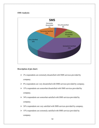 52
SMS Analysis:
Description of pie chart:
 2% respondents are extremely dissatisfied with SMS services provided by
company.
 8% respondents are very dissatisfied with SMS services provided by company.
 15% respondents are somewhat dissatisfied with SMS services provided by
company.
 34% respondents are somewhat satisfied with SMS services provided by
company.
 26% respondents are very satisfied with SMS services provided by company.
 15% respondents are extremely satisfied with SMS services provided by
company.
Extremely
Dissatisfied
2%
Very Dissatisfied
8%
Somewhat
Dissatisfied
15%
Somewhat Satisfied
34%
Very Satisfied
26%
Extremely Satisfied
15%
SMS
 