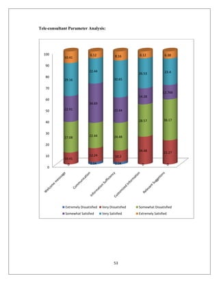 53
Tele-consultant Parameter Analysis:
0
10
20
30
40
50
60
70
80
90
100
0 2.04 2.04 0 0
10.41
12.24 10.2
24.48
21.27
27.08 22.44 24.48
28.57 36.17
22.91
34.69
22.44
14.28
12.766
29.16
22.44
32.65
26.53 23.4
10.41
6.12 8.16 6.12 6.38
Extremely Dissatisfied Very Dissatisfied Somewhat Dissatisfied
Somewhat Satisfied Very Satisfied Extremely Satisfied
 