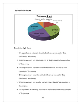 54
Tele-consultant Analysis:
Description of pie chart:
 1% respondents are extremely dissatisfied with services provided by Tele-
consultant of the company.
 16% respondents are very dissatisfied with services provided by Tele-consultant
of the company.
 28% respondents are somewhat dissatisfied with services provided by Tele-
consultant of the company.
 21% respondents are somewhat satisfied with services provided by Tele-
consultant of the company.
 27% respondents are very satisfied with services provided by Tele-consultant of
the company.
 7% respondents are extremely satisfied with services provided by Tele-consultant
of the company.
Extremely
Dissatisfied
1% Very Dissatisfied
16%
Somewhat
Dissatisfied
28%
Somewhat Satisfied
21%
Very Satisfied
27%
Extremely Satisfied
7%
Tele-consultant
 