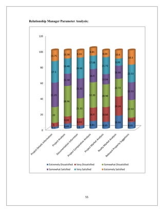 55
Relationship Manager Parameter Analysis:
0
20
40
60
80
100
120
2.5
6.49 4
9.85 8.69
16.66
8.455
9.09
9.33
16.9 18.84
24.24
5.63
20
38.96
25.33
32.39 28.98
22.72
22.53
31.25
15.58
25.33
16.9
13.04
16.66
22.53
27.5
19.48
26.66
17.08
21.73
9.09
22.53
13.75 10.38 9.33
9.85
8.69 10.6
18.3
Extremely Dissatisfied Very Dissatisfied Somewhat Dissatisfied
Somewhat Satisfied Very Satisfied Extremely Satisfied
 