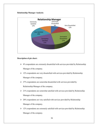 56
Relationship Manager Analysis:
Description of pie chart:
 8% respondents are extremely dissatisfied with services provided by Relationship
Manager of the company.
 12% respondents are very dissatisfied with services provided by Relationship
Manager of the company.
 27% respondents are somewhat dissatisfied with services provided by
Relationship Manager of the company.
 21% respondents are somewhat satisfied with services provided by Relationship
Manager of the company.
 20% respondents are very satisfied with services provided by Relationship
Manager of the company.
 12% respondents are extremely satisfied with services provided by Relationship
Manager of the company.
Extremely
Dissatisfied
8% Very Dissatisfied
12%
Somewhat
Dissatisfied
27%
Somewhat
Satisfied
21%
Very Satisfied
20%
Extremely
Satisfied
12%
Relationship Manager
 