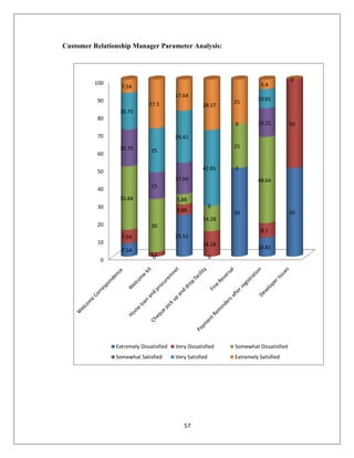 57
Customer Relationship Manager Parameter Analysis:
0
10
20
30
40
50
60
70
80
90
100
7.54
0
23.52
0
50
10.81
50
7.54
2.5
5.88
14.28
0
8.1
50
35.84
30
5.88
14.28
25
48.64
0
20.75
15
17.64
0
0 16.21
0
20.75
25
29.41
42.85
0
10.81
0
7.54
27.5
17.64
28.57
25
5.4
0
Extremely Dissatisfied Very Dissatisfied Somewhat Dissatisfied
Somewhat Satisfied Very Satisfied Extremely Satisfied
 