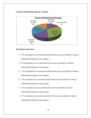 58
Customer Relationship Manager Analysis:
Description of pie chart:
 10% respondents are extremely dissatisfied with services provided by Customer
Relationship Manager of the company.
 8% respondents are very dissatisfied with services provided by Customer
Relationship Manager of the company.
 31% respondents are somewhat dissatisfied with services provided by Customer
Relationship Manager of the company.
 15% respondents are somewhat satisfied with services provided by Customer
Relationship Manager of the company.
 21% respondents are very satisfied with services provided by Customer
Relationship Manager of the company.
 15% respondents are extremely satisfied with services provided by Customer
Relationship Manager of the company.
Extremely
Dissatisfied
10%
Very Dissatisfied
8%
Somewhat
Dissatisfied
31%
Somewhat
Satisfied
15%
Very Satisfied
21%
Extremely
Satisfied
15%
CustomerRelationship Manager
 