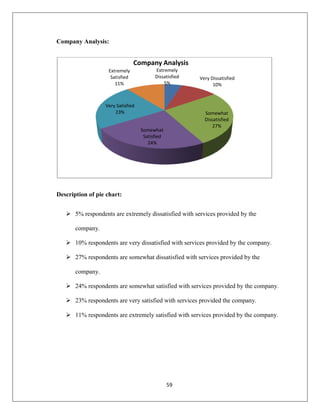 59
Company Analysis:
Description of pie chart:
 5% respondents are extremely dissatisfied with services provided by the
company.
 10% respondents are very dissatisfied with services provided by the company.
 27% respondents are somewhat dissatisfied with services provided by the
company.
 24% respondents are somewhat satisfied with services provided by the company.
 23% respondents are very satisfied with services provided the company.
 11% respondents are extremely satisfied with services provided by the company.
Extremely
Dissatisfied
5%
Very Dissatisfied
10%
Somewhat
Dissatisfied
27%
Somewhat
Satisfied
24%
Very Satisfied
23%
Extremely
Satisfied
11%
Company Analysis
 