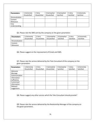 76
Q5. Please rate the SMS sent by the company on the given parameters
Q6. Please suggest on the improvement of Emails and SMS.
Q7. Please rate the service delivered by the Tele-Consultant of the company on the
given parameters
Q8. Please suggest any other service which the Tele-Consultant should provide?
Q9. Please rate the service delivered by the Relationship Manager of the company on
the given parameters.
Parameters 1.Extremely
Dissatisfied
2.Very
Dissatisfied
3.Somewhat
Dissatisfied
4.Somewhat
Satisfied
5.Very
Satisfied
6.Extremely
Satisfied
Personalization
Content
Relevance
Easy
Understanding
Parameters 1.Extremely
Dissatisfied
2.Very
Dissatisfied
3.Somewhat
Dissatisfied
4.Somewhat
Satisfied
5.Very
Satisfied
6.Extremely
Satisfied
Personalization
Content
Relevance
Parameters 1.Extremely
Dissatisfied
2.Very
Dissatisfied
3.Somewhat
Dissatisfied
4.Somewhat
Satisfied
5.Very
Satisfied
6.Extremely
Satisfied
Welcome
Message
Communication
Information
Sufficiency
Customized
Information
Relevant
Suggestions
 