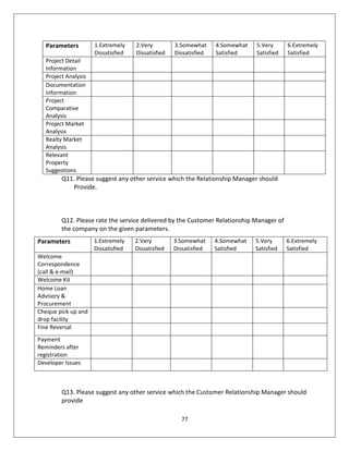 77
Parameters 1.Extremely
Dissatisfied
2.Very
Dissatisfied
3.Somewhat
Dissatisfied
4.Somewhat
Satisfied
5.Very
Satisfied
6.Extremely
Satisfied
Project Detail
Information
Project Analysis
Documentation
Information
Project
Comparative
Analysis
Project Market
Analysis
Realty Market
Analysis
Relevant
Property
Suggestions
Q11. Please suggest any other service which the Relationship Manager should
Provide.
Q12. Please rate the service delivered by the Customer Relationship Manager of
the company on the given parameters.
Q13. Please suggest any other service which the Customer Relationship Manager should
provide
Parameters 1.Extremely
Dissatisfied
2.Very
Dissatisfied
3.Somewhat
Dissatisfied
4.Somewhat
Satisfied
5.Very
Satisfied
6.Extremely
Satisfied
Welcome
Correspondence
(call & e-mail)
Welcome Kit
Home Loan
Advisory &
Procurement
Cheque pick up and
drop facility
Fine Reversal
Payment
Reminders after
registration
Developer Issues
 