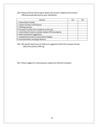 78
Q14. Please tick from the list given below, the service if added to the present
Offering would add value to your satisfaction.
Service Yes No
1. Home Décor Facility
2. Home Furniture and Fixtures
3. Shifting Services
4.Transport Facility from residence to the site.
5. Intermittent Email on market analysis Of the property.
6. New Investment Suggestions.
7. Snapshot by email on construction Update
8. Documentation and legal advisory
Q15. We would request you to make any suggestion which the company should
add to the present offering.
Q17. Please suggest on improving your experience with the company.
 
