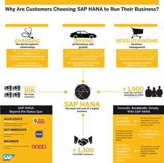 SAP HANA
10K + 1,500
SAP HANA
customers
Start Ups and ISVs*
developing on HANA
(independent software vendor)
“We have built a highly innovative and
scalable platform for the future. We really
see this solution as a game-changer for
the automotive industry.”
Dirk Zeller, Head of IT Consulting,
Mercedes-AMG GmbH
“Great people become exceptional at
what they do because of the speed that
they can interact with the data. That is
where I think the world is headed.”
David Schwarzbach, VP & CFO
eBay North America
DRIVING
performance and
growth
“I see a great oportunity for IT to
build a diﬀerent type of
relationship between doctors and
patients to the one we have today”
Prof. Christof Sohn,
Heidelberg University Hospital
the doctor-patient
relationship
CHANGING REVOLUTIONIZING
business
management
ACCELERATE
GET IMMEDIATE
MAXIMIZE
Processes
Answers
Times
An 80% reduction in backup and
restoration requirements
Achieved 98% faster report
generation
2-seconds invoice reports instead
of 4 hours
SAP HANA
accelerates
everything you do.
SAP HANA
dramatically
simpliﬁes IT
and delivers
dramatic cost
savings.
SAP HANA helps
you innovate new
biz models.
The platform can save
an organization 37%
across hardware,
software, and labor
costs.
It removes previous
technical and cost
barriers so you can
innovate like never
before.
We have an easy search
experience, so it can
answer any questions
you may have.
SAP HANA:
Beyond the Status Quo
Innovate. Accelerate. Simply.
With SAP HANA
Why Are Customers Choosing SAP HANA to Run Their Business?
the heart and soul of a digital
business
+ 1,300S/4 HANA customers
Approaching
 