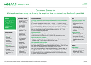 © 2021 Veeam Software. Confidential information. All rights reserved. All trademarks are the property of their respective owners. 02032021
Customer
Scenario Card
Persona
Technical Decision Maker
Feature/Product
Veeam® Backup
& Replication™ —
Expanded Instant
Recovery
Key selling points
• Seamless, immediate
recovery of the
latest state or point
in time of a failed
SQL or Oracle
database into
the production
environment,
regardless of size
• Uninterrupted user
access to their
data on failed
NAS by instantly
publishing an entire
file share directly
from a recent
backup
• New disaster
recovery (DR)
flexibility
to instantly recover
ANY Veeam backup
to Microsoft
Hyper-V in addition
to previously
available Instant
Recovery to VMware
Scenario overview
IT struggles with recovery, particularly the length of time to recover from database
logs or NAS.
All businesses need recovery to be as instant as possible. It is a matter of keeping
their business afloat to have their data at hand. If it takes an extended amount of time
to recover, that is directly equivalent to money lost for every minute of downtime.
Other vendors say they have instant recovery…but there, many times, is a catch. There
are a few assumptions they make about a customer’s environment that is critical
to making instant recovery be INSTANT.
Assumptions include:
• The customer is working with the most recent backup
• The company has specialized software in the form of a solid-state drive (SSD)
What if they don’t have all of that?
• If you are working with an older backup and/or do not have SSD, your recovery will
take a lot longer — and certainly not be considered “instant”
How do databases change the game?
While these technologies exist to instantly recover files and entire VMs, this is not
ideal for database technologies. With databases, you must manually bring it to a latest
state, which can often be the longest portion of the recovery process.
Data access continuity is an issue for all customers, but those in the SMB market are
at significantly higher risk. IT ops in this space are faced with the issue of no data
access for users during downtime associated with hardware failure, replacement
or migration, impacting their critical databases and even unstructured data hosted
on Network-Attached Storage (NAS).
Hurt
Current state questions — How
do they do it today?
• Do you have NAS or file
shares?
• Do you have Hyper-V
(or multiple hypervisors)?
• Do you have Oracle or SQL
databases?
Leading questions
• What is your process for
recovering (NAS/Oracle/etc.)?
• How long are you willing
to wait to recover this data?
• What would be your ideal
RTO?
Rescue
Usage scenario
• Would it help you meet your
SLAs if you could instantly
recover all data from
a failure — even database
logs?
Trigger words/
events
Trigger words
• Database
management
• NAS data
management
• Meeting RTOs
Trigger events
• Excessive downtime
costs
• Excessive
management time
• Not meeting RTO
SLAs
Customer Scenario:
IT struggles with recovery, particularly the length of time to recover from database logs or NAS
 