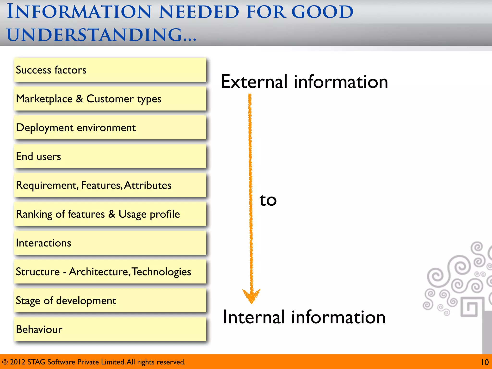 Information needed for good
 understanding...
    Success factors
                                                             External information
    Marketplace & Customer types

    Deployment environment

    End users

    Requirement, Features, Attributes
                                                                 to
    Ranking of features & Usage proﬁle

    Interactions

    Structure - Architecture, Technologies

    Stage of development

    Behaviour
                                                             Internal information

© 2012 STAG Software Private Limited. All rights reserved.                          10
 