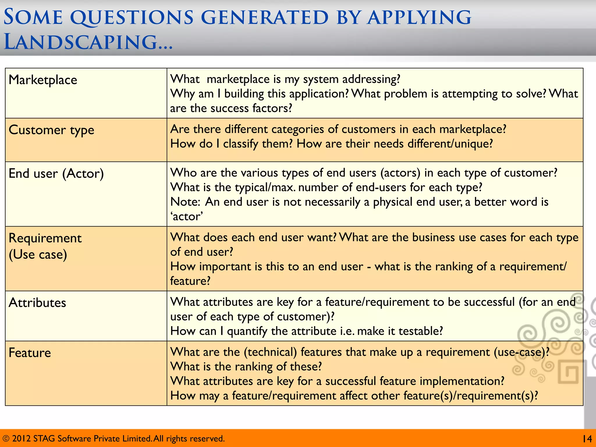 Some questions generated by applying
Landscaping...
 Marketplace                               What marketplace is my system addressing?
                                           Why am I building this application? What problem is attempting to solve? What
                                           are the success factors?
 Customer type                             Are there different categories of customers in each marketplace?
                                           How do I classify them? How are their needs different/unique?

 End user (Actor)                          Who are the various types of end users (actors) in each type of customer?
                                           What is the typical/max. number of end-users for each type?
                                           Note: An end user is not necessarily a physical end user, a better word is
                                           ‘actor’
 Requirement                               What does each end user want? What are the business use cases for each type
 (Use case)                                of end user?
                                           How important is this to an end user - what is the ranking of a requirement/
                                           feature?
 Attributes                                What attributes are key for a feature/requirement to be successful (for an end
                                           user of each type of customer)?
                                           How can I quantify the attribute i.e. make it testable?
 Feature                                   What are the (technical) features that make up a requirement (use-case)?
                                           What is the ranking of these?
                                           What attributes are key for a successful feature implementation?
                                           How may a feature/requirement affect other feature(s)/requirement(s)?


© 2012 STAG Software Private Limited. All rights reserved.                                                                  14
 