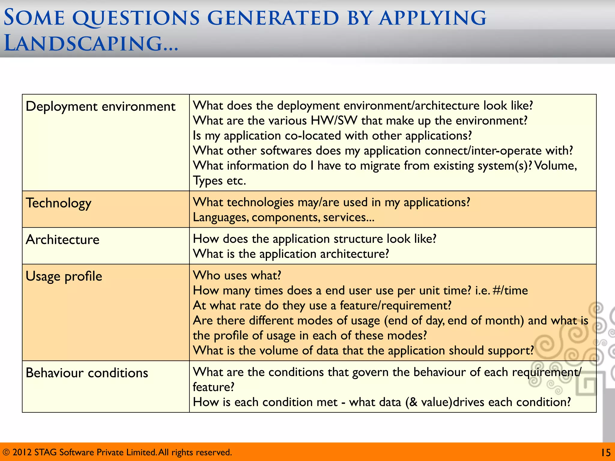 Some questions generated by applying
Landscaping...

     Deployment environment                     What does the deployment environment/architecture look like?
                                                What are the various HW/SW that make up the environment?
                                                Is my application co-located with other applications?
                                                What other softwares does my application connect/inter-operate with?
                                                What information do I have to migrate from existing system(s)? Volume,
                                                Types etc.
     Technology                                 What technologies may/are used in my applications?
                                                Languages, components, services...
     Architecture                               How does the application structure look like?
                                                What is the application architecture?
     Usage proﬁle                               Who uses what?
                                                How many times does a end user use per unit time? i.e. #/time
                                                At what rate do they use a feature/requirement?
                                                Are there different modes of usage (end of day, end of month) and what is
                                                the proﬁle of usage in each of these modes?
                                                What is the volume of data that the application should support?
     Behaviour conditions                       What are the conditions that govern the behaviour of each requirement/
                                                feature?
                                                How is each condition met - what data (& value)drives each condition?


© 2012 STAG Software Private Limited. All rights reserved.                                                                  15
 