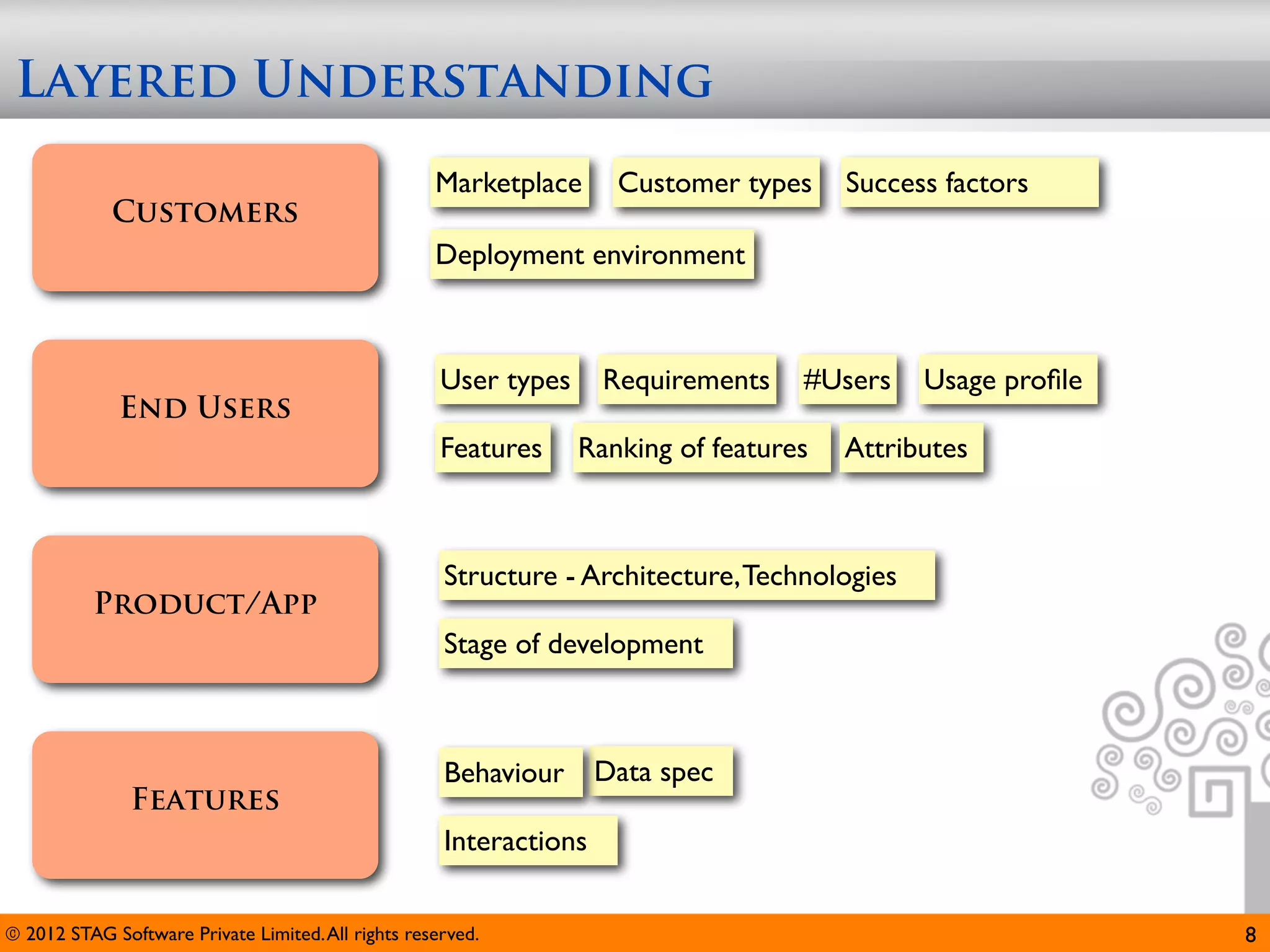 Layered Understanding
                                                    Marketplace      Customer types     Success factors
             Customers
                                                    Deployment environment



                                                     User types     Requirements    #Users    Usage proﬁle
             End Users
                                                     Features     Ranking of features   Attributes



                                                     Structure - Architecture, Technologies
          Product/App
                                                     Stage of development



                                                     Behaviour      Data spec
               Features
                                                     Interactions


© 2012 STAG Software Private Limited. All rights reserved.                                                   8
 