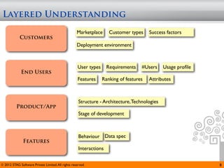 Layered Understanding
                                                    Marketplace      Customer types     Success factors
             Customers
                                                    Deployment environment



                                                     User types     Requirements    #Users    Usage proﬁle
             End Users
                                                     Features     Ranking of features   Attributes



                                                     Structure - Architecture, Technologies
          Product/App
                                                     Stage of development



                                                     Behaviour      Data spec
               Features
                                                     Interactions


© 2012 STAG Software Private Limited. All rights reserved.                                                   8
 
