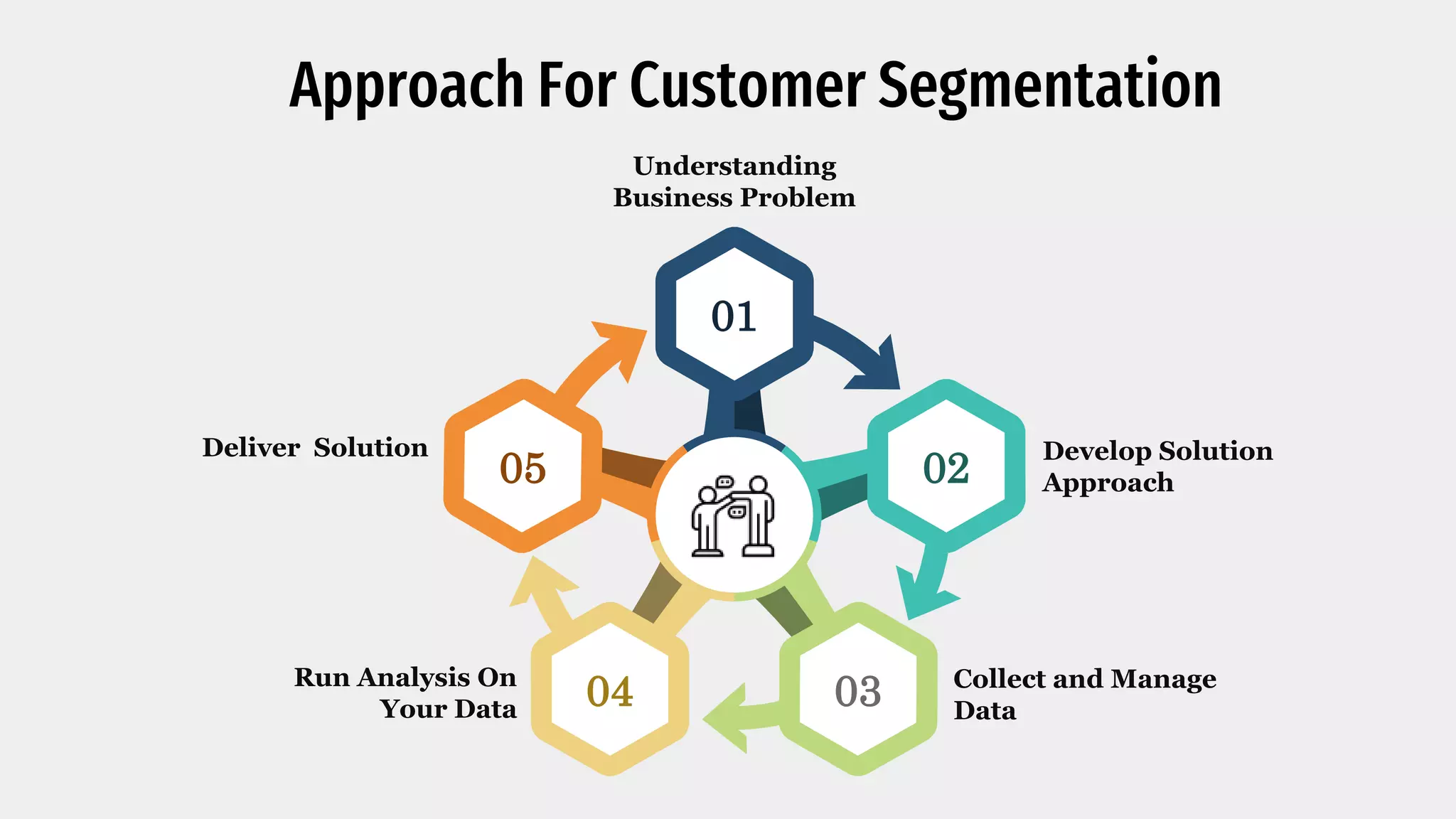 Approach For Customer Segmentation
01
05
04 03
02
Understanding
Business Problem
Develop Solution
Approach
Collect and Manage
Data
Run Analysis On
Your Data
Deliver Solution