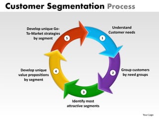 Customer Segmentation Process
Understand
Customer needs
Group customers
by need groups
Identify most
attractive segments
Develop unique
value propositions
by segment
Develop unique Go-
To-Market strategies
by segment 1
2
3
4
5
Your Logo
 