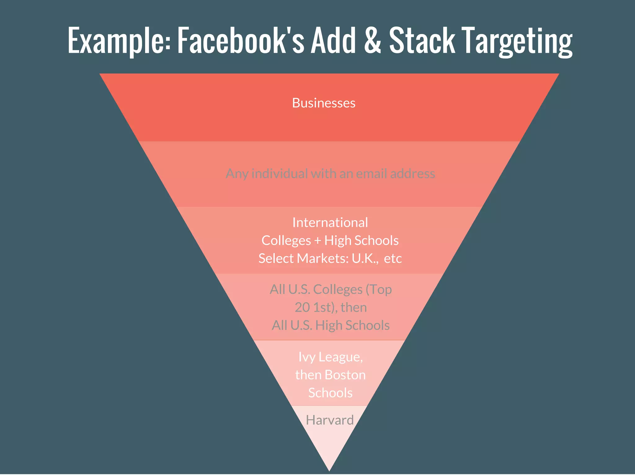 Harvard
Ivy League,
then Boston
Schools
All U.S. Colleges (Top
20 1st), then
All U.S. High Schools
International
Colleges + High Schools
Select Markets: U.K., etc
Any individual with an email address
Businesses
Example: Facebook's Add & Stack Targeting
 
