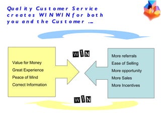 Quality Customer Service creates WIN WIN for both you and the Customer ….. Value for Money Great Experience Peace of Mind Correct Information More referrals Ease of Selling More opportunity More Sales More Incentives WIN WIN 