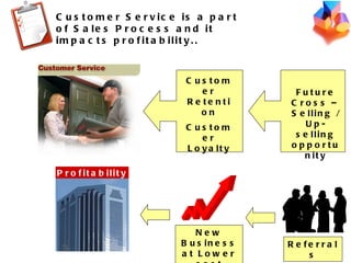 Customer Retention Customer Loyalty Future Cross – Selling / Up-selling opportunity New Business at Lower cost Referrals Customer Service is a part of Sales Process and it impacts profitability.. Profitability 