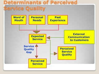 Determinants of Perceived
Service Quality
   Word of   Personal       Past
   Mouth      Needs      Experience




                                         External
              Expected                Communication
               Service                 to Customers

         Service
         Quality               Perceived
          Gap                   Service
                                Quality

             Perceived
              Service
 