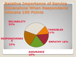 Relative Importance of Service
  Dimensions When Respondents
  Allocate 100 Points

    RELIABILITY
    32%

                              TANGIBLES
                              11%

RESPONSIVENES
      S                       EMPATHY 16%
    22%


                  ASSURANCE
                  19%
 