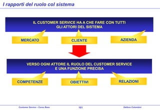 I rapporti del ruolo col sistema

IL CUSTOMER SERVICE HA A CHE FARE CON TUTTI
GLI ATTORI DEL SISTEMA

MERCATO

CLIENTE

AZIENDA

VERSO OGNI ATTORE IL RUOLO DEL CUSTOMER SERVICE
E UNA FUNZIONE PRECISA

COMPETENZE

Customer Service – Corso Base

OBIETTIVI

101

RELAZIONI

Stefano Colombini

 