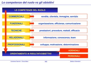 Le competenze del ruolo vs gli obiettivi
LE COMPETENZE DEL RUOLO

COMMERCIALI

vendite, clientela, immagine, servizio

FUNZIONALI

organizzazione, efficienza, comunicazione

TECNICHE

prestazioni, procedure, metodi, efficacia

RELAZIONALI

informazione, conoscenza, team

PROFESSIONALI

sviluppo, motivazione, determinazione
AZIENDALI

ORIENTAMENTO AI RISULTATI/OBIETTIVI
PERSONALI
Customer Service – Corso Base

103

Stefano Colombini

 