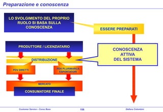 Preparazione e conoscenza
LO SVOLGIMENTO DEL PROPRIO
RUOLO SI BASA SULLA
CONOSCENZA

ESSERE PREPARATI

PRODUTTORE / LICENZIATARIO

CONOSCENZA
ATTIVA
DEL SISTEMA

DISTRIBUZIONE
PDV PLURIMARCA
ESPORTATORI

PDV DIRETTI

MERCATO

CONSUMATORE FINALE

Customer Service – Corso Base

106

Stefano Colombini

 
