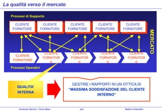La qualità verso il mercato
Processi di Supporto
CLIENTE
FORNITORE

CLIENTE
FORNITORE

CLIENTE
FORNITORE

CLIENTE
FORNITOR
E

CLIENTE
FORNITOR
E

CLIENTE
FORNITORE

CLIENTE
FORNITOR
E

CLIENTE
FORNITORE

CLIENTE
FORNITOR
E

Processi Operativi

QUALITA’
INTERNA

Customer Service – Corso Base

GESTIRE I RAPPORTI IN UN OTTICA DI
“MASSIMA SODDISFAZIONE DEL CLIENTE
INTERNO”

111

Stefano Colombini

MERCATO

CLIENTE
FORNITORE

 