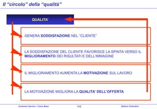 Il “circolo” della “qualità”
QUALITA’

GENERA SODDISFAZIONE NEL “CLIENTE”

LA SODDISFAZIONE DEL CLIENTE FAVORISCE LA SPINTA VERSO IL
MIGLIORAMENTO DEI RISULTATI E DELL’IMMAGINE

IL MIGLIORAMENTO AUMENTA LA MOTIVAZIONE SUL LAVORO

LA MOTIVAZIONE MIGLIORA LA QUALITA’ DELL’OFFERTA

Customer Service – Corso Base

113

Stefano Colombini

 