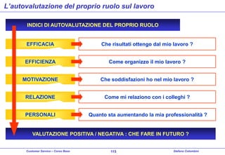L’autovalutazione del proprio ruolo sul lavoro
INDICI DI AUTOVALUTAZIONE DEL PROPRIO RUOLO

EFFICACIA

Che risultati ottengo dal mio lavoro ?

EFFICIENZA

Come organizzo il mio lavoro ?

MOTIVAZIONE

Che soddisfazioni ho nel mio lavoro ?

RELAZIONE

Come mi relaziono con i colleghi ?

PERSONALI

Quanto sta aumentando la mia professionalità ?

VALUTAZIONE POSITIVA / NEGATIVA : CHE FARE IN FUTURO ?
Customer Service – Corso Base

115

Stefano Colombini

 
