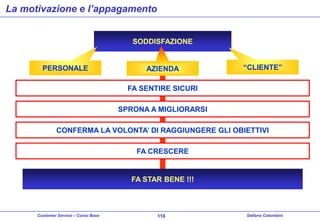La motivazione e l’appagamento
SODDISFAZIONE

PERSONALE

AZIENDA

“CLIENTE”

FA SENTIRE SICURI
SPRONA A MIGLIORARSI
CONFERMA LA VOLONTA’ DI RAGGIUNGERE GLI OBIETTIVI
FA CRESCERE

FA STAR BENE !!!

Customer Service – Corso Base

116

Stefano Colombini

 