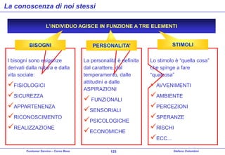 La conoscenza di noi stessi
L’INDIVIDUO AGISCE IN FUNZIONE A TRE ELEMENTI

BISOGNI
I bisogni sono esigenze
derivati dalla natura e dalla
vita sociale:

FISIOLOGICI
SICUREZZA
APPARTENENZA
RICONOSCIMENTO
REALIZZAZIONE
Customer Service – Corso Base

PERSONALITA’
La personalità è definita
dal carattere, dal
temperamento, dalle
attitudini e dalle
ASPIRAZIONI

 FUNZIONALI
SENSORIALI
PSICOLOGICHE
ECONOMICHE
125

STIMOLI
Lo stimolo è “quella cosa”
che spinge a fare
“qualcosa”

AVVENIMENTI
AMBIENTE
PERCEZIONI
SPERANZE
RISCHI
ECC...
Stefano Colombini

 