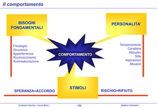 Il comportamento

BISOGNI
FONDAMENTALI

Fisiologici
Sicurezza
Appartenenza
Riconoscimento
Autorealizzazione

SPERANZA=ACCORDO

Customer Service – Corso Base

PERSONALITA’

COMPORTAMENTO

STIMOLI

126

Temperamento
Carattere
Attitudini
Stile
Aspirazioni
Moventi

RISCHIO=RIFIUTO

Stefano Colombini

 
