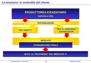 La missione: la centralità del cliente

PRODUTTORE/LICENZIATARIO
(azienda a rete)
DISTRIBUZIONE

PDV PLURIMARCA
ESPORTATORI

PDV DIRETTI

MERCATO

CONSUMATORE FINALE

QUI E’ LA “RICCHEZZA” DEL MERCATO !!!

Customer Service – Corso Base

16

Stefano Colombini

 