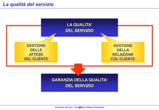 La qualità del servizio

LA QUALITA’
DEL SERVIZIO

GESTIONE
DELLE
ATTESE
DEL CLIENTE

GESTIONE
DELLA
RELAZIONE
COL CLIENTE

GARANZIA DELLA QUALITA’
DEL SERVIZIO

Customer Service – Corso Base Stefano Colombini
25

 