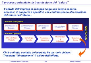Il processo aziendale: la trasmissione del “valore”
L’attività dell’impresa si sviluppa lungo una catena di sottoprocessi, di supporto e operativi, che contribuiscono alla creazione
del valore dell’offerta...
Processi di Supporto
Amministrazione
Finanza

Comunicazione
& PR

Marketing e
Vendite

Produzione e
Magazzino

Gestione
Licenze

Sviluppo PDV

Processi Operativi
Stile & Sviluppo
Prodotto

Merchandisin
g
& Sviluppo

Customer
Service

Chi è a diretto contatto col mercato ha un ruolo chiave !
Trasmette “direttamente” il valore dell’offerta.
Customer Service – Corso Base

29

Stefano Colombini

MERCATO

Pianificazione e
Strategia

 